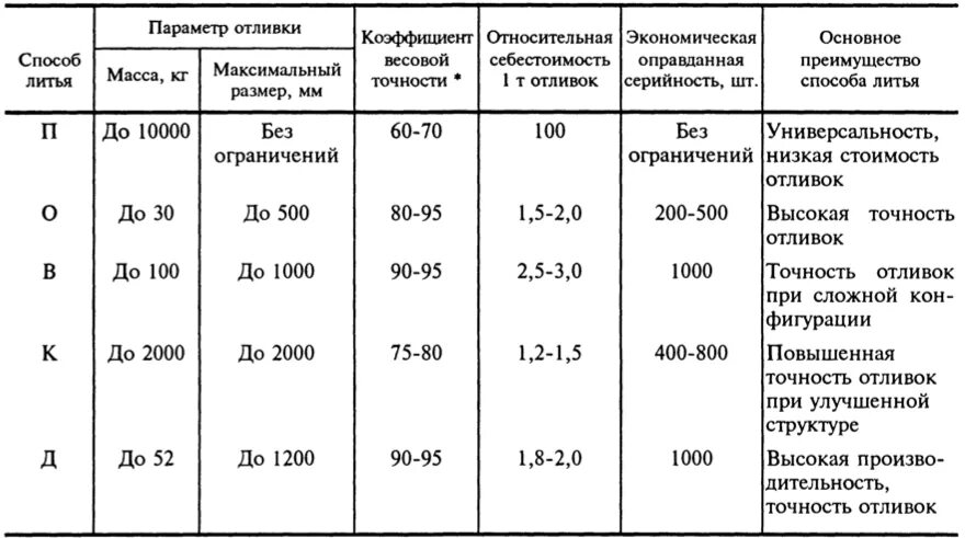 Формы производства таблица. Тип производства таблица. Шероховатость поверхности при литье под давлением. Масса отливки. Способы получения отливок.