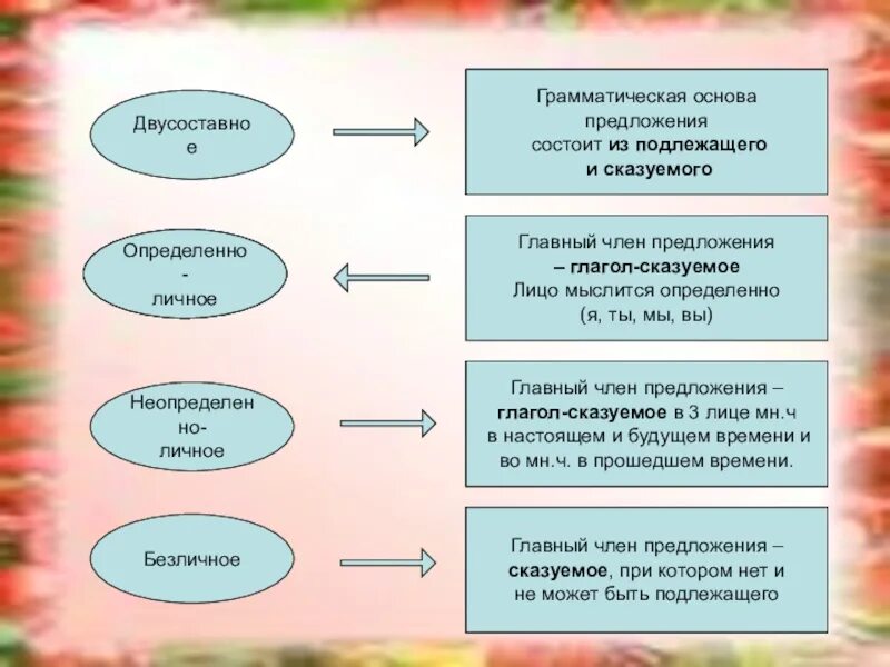 Определенно безличное предложение. Определённо-личные предложения и неопределённо-личные безличные. безличное неопределенно личное. безличные и неопределенно личные предложения. личные безличные неопределенно-личные предложения.