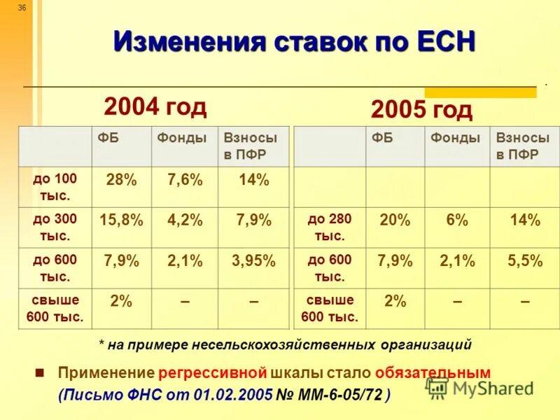 страховые взносы иностранцы. налоги от заработной платы в 2021 году в процентах таблица. фиксированный размер страховых взносов для ип в 2022 году. страховые взносы в пфр по годам таблица. страховые взносы в пенсионный фонд по годам.