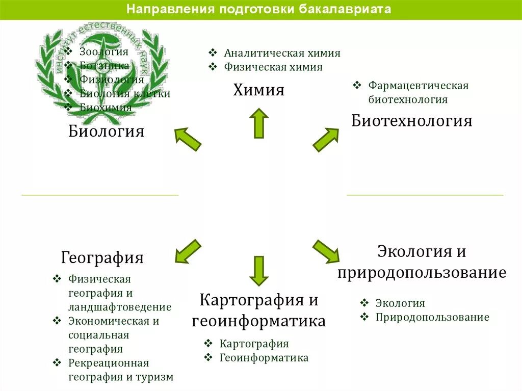 Укажите направление обучения. Направление подготовки бакалавриата. Направления биотехнологии. Направления в биологии бакалавриат. Биотехнология бакалавр.