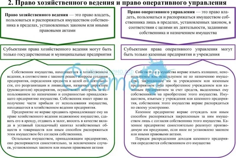 Хозяйственное ведение и оперативное управление отличие таблица. Право хозяйственного ведения и право оперативного управления схема. Право хозяйственного ведения и оперативного управления отличия. Право собственности оперативное управление и хозяйственное ведение.