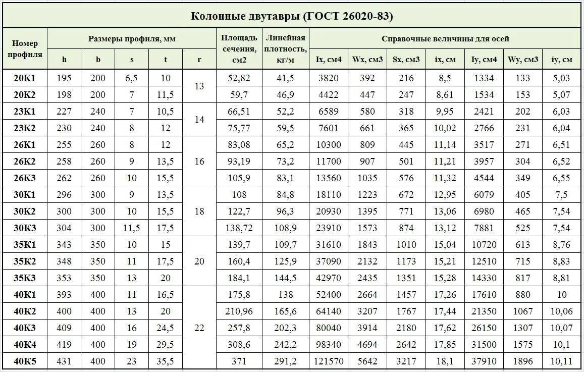 Балки двутавровые широкополочные ГОСТ 26020-83. Балка двутавровая 40б1 вес 1 метра. ГОСТ балки двутавровые сортамент 2017. Двутавр 20б1 сортамент. Б 36 размеры