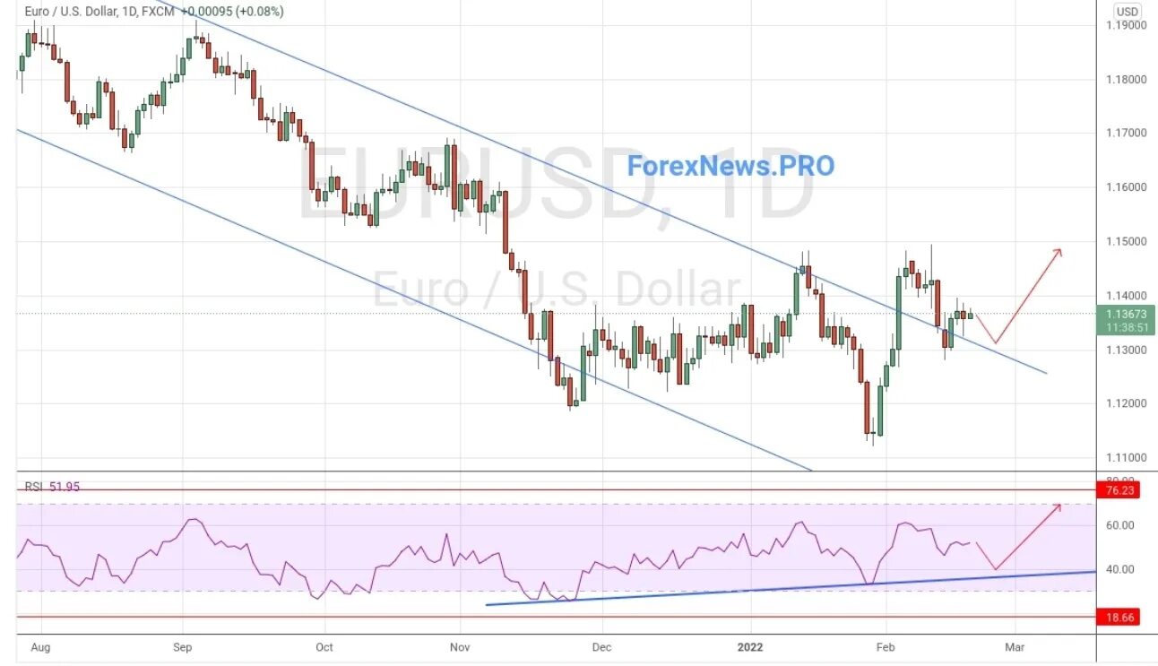 Курс доллара прогноз на 2021. Курс евро прогноз на февраль 2024 таблица. Курс рубля к доллару. Курс евро прогноз на февраль 2024 таблица. Прогноз курса.
