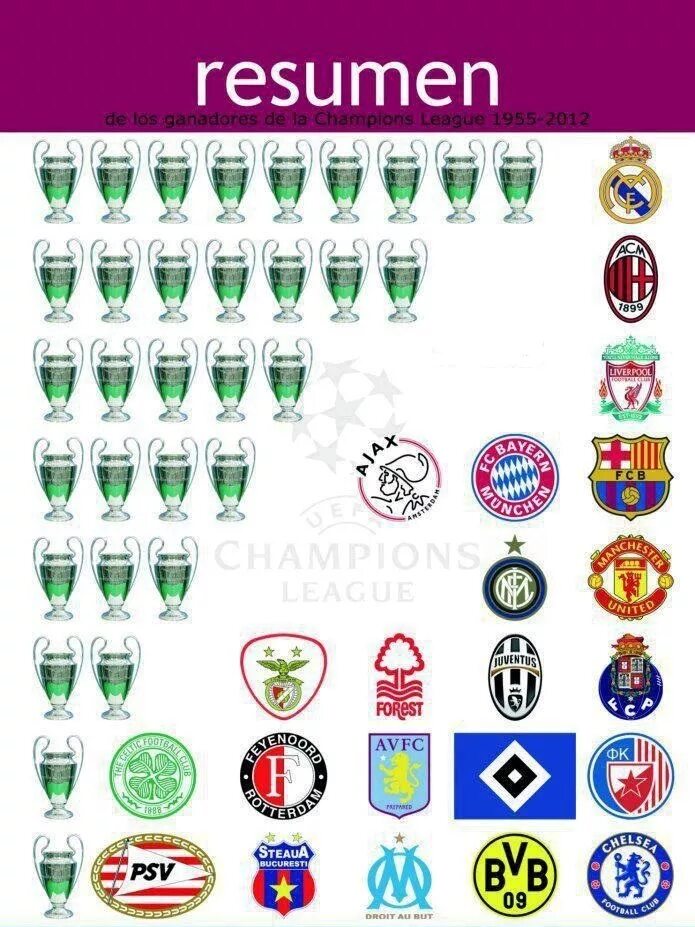 Сколько раз Реал выигрывал Лигу чемпионов. Сколько раз Реал Мадрид выигрывал Лигу чемпионов. Сколько Реал Мадрид выиграл Лигу чемпионов. Сколько раз мадридский Реал выиграл Лигу чемпионов. Сколько раз реал выиграл