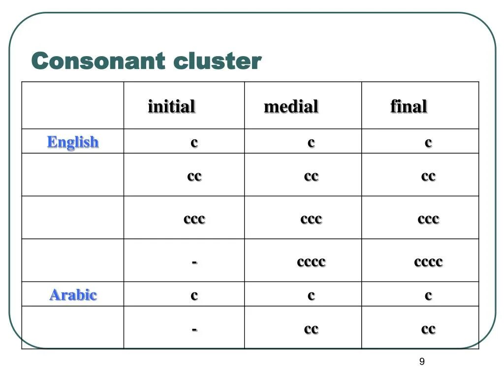 The consonant c. Vowels and consonants. consonant clusters. consonants in english. consonant clusters примеры.