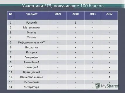 Банк егэ 100балльный