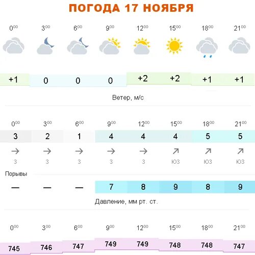 Погода на 17 по часам