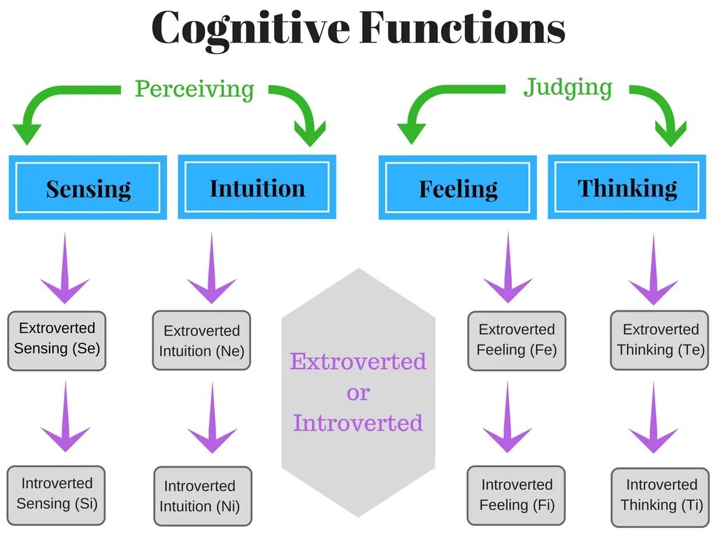 ENTP когнитивные. Cognitive functions description. Cognitive function Chart. Ni функция.