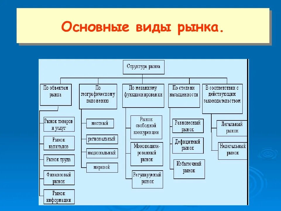 Основные рыночные. Сущность и виды рынка. Основные виды рынков. Основные типы рынков. Основные формы рынка.