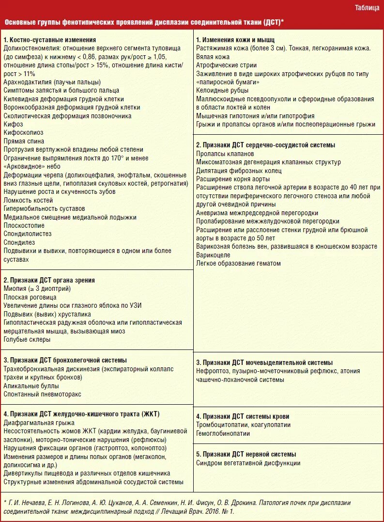 Дисплазия соединительной ткани диета. Синдром дисплазии соединительной ткани лечение. Гиперподвижность суставов дисплазия соединительной ткани. Дисплазия соединительной ткани симптомы. Мкб 10 дисплазия соединительных тканей сердца.