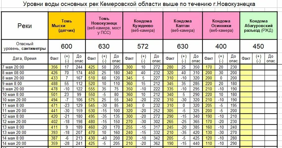 Уровень рек в новокузнецке веб камера. Уровень реки белой архив в Уфе. Уровень воды в Томи в Новокузнецке на сегодня.