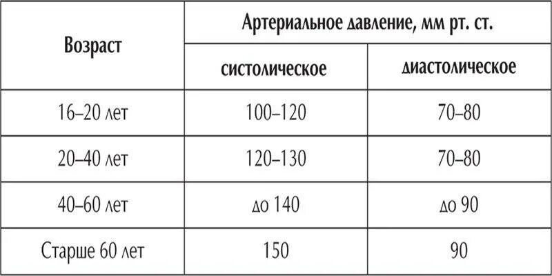 Сколько давления надо на. Показатели нормального артериального давления по возрасту. Норма артериального давления по возрасту таблица. Какие нормы давления у человека по возрастам таблица. Норма давления у взрослого человека таблица по возрастам.