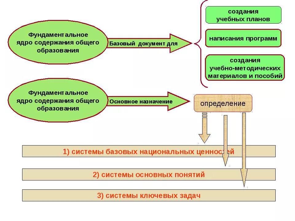 Содержания и структуры общеобразовательные и. Фундаментальное ядро содержания общего образования фгос. структура фундаментального ядра 2009. концепция фундаментального ядра содержания общего образования. фундаментальное ядро содержания общего образования структура.