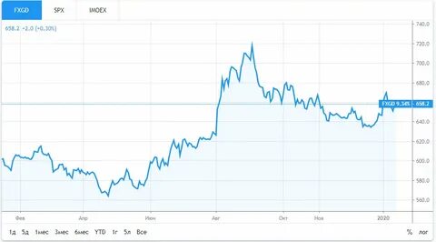 Как продать фонды finex