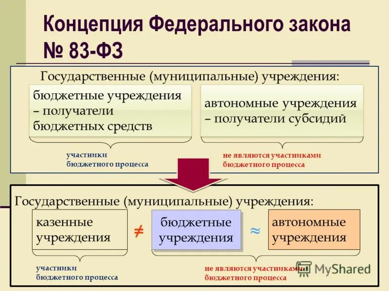 Основные средства автономного учреждения