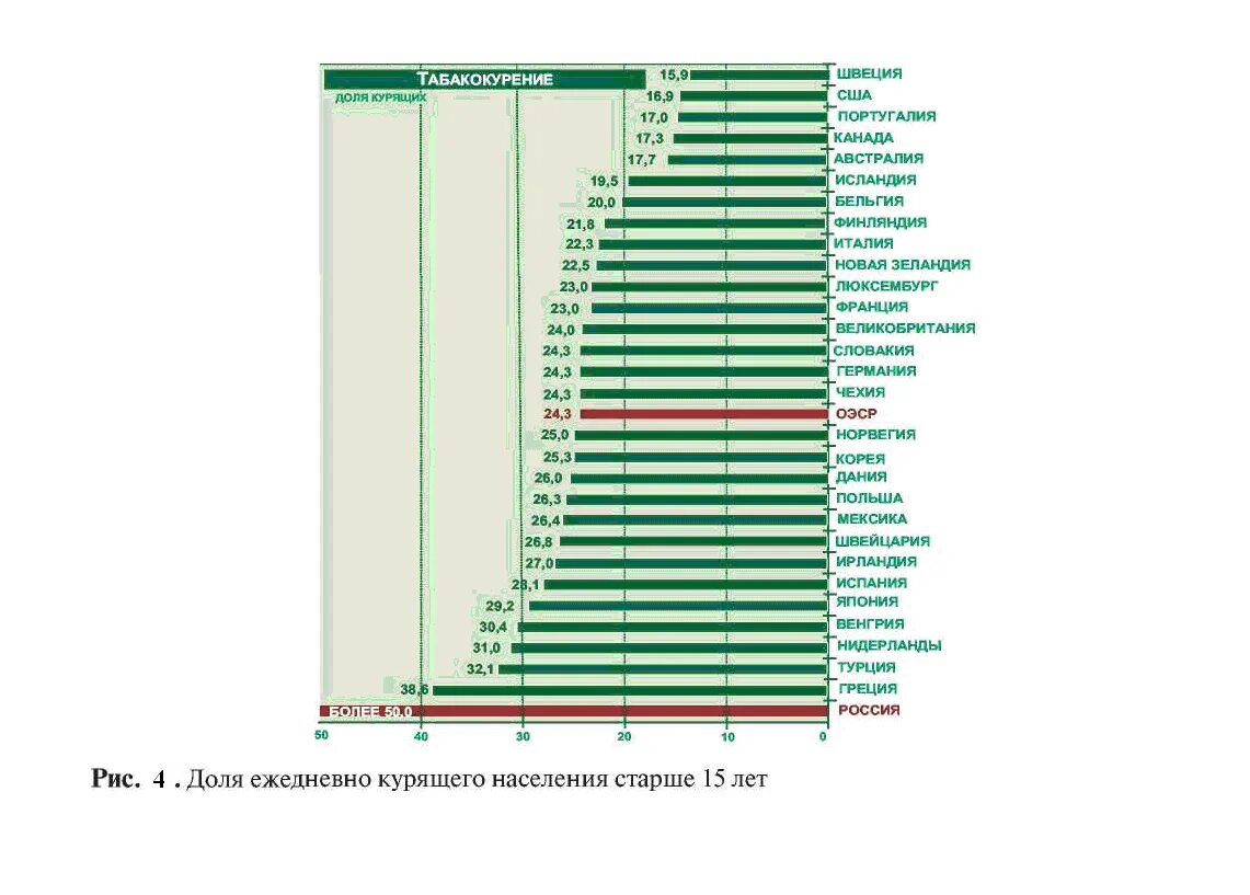 Статистика курящих в россии. Статистика курящих по годам. Статистика курения в России по годам. Статистика курящих по России. Статистика население курящих.