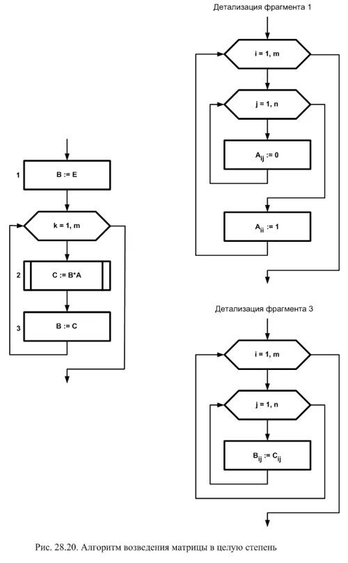 Блок схема алгоритма умножения матриц. Блок схема возведения числа в степень. Возведение в степень блок схема. Умножение матрицы на вектор блок схема. Алгоритм быстрого возведения в степень n