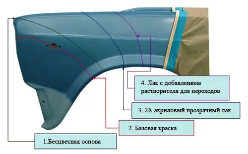 Расход краски на автомобиль. Технология покраски автомобиля. слой автомобильной краски. слои краски автомобиля. слои нанесения краски автомобиля.