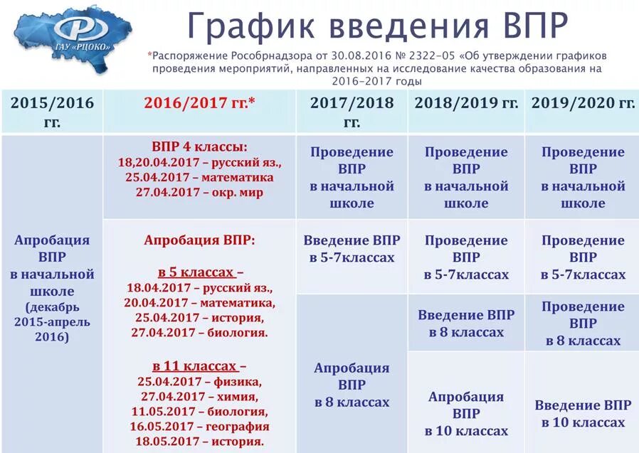 7 задание русский впр. График ВПР по математике в 2017 году. Сроки проведения ВПР. Количество ВПР. ВПР классы.