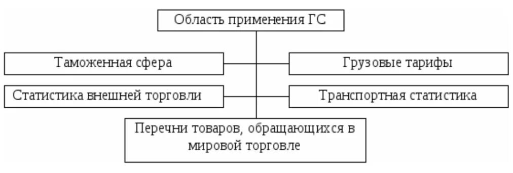 Конвенция о гс. Классификация Гармонизированной системы. Гармонизированная система описания. Структура Гармонизированной системы описания и кодирования товаров. Структура Гармонизированной системы.