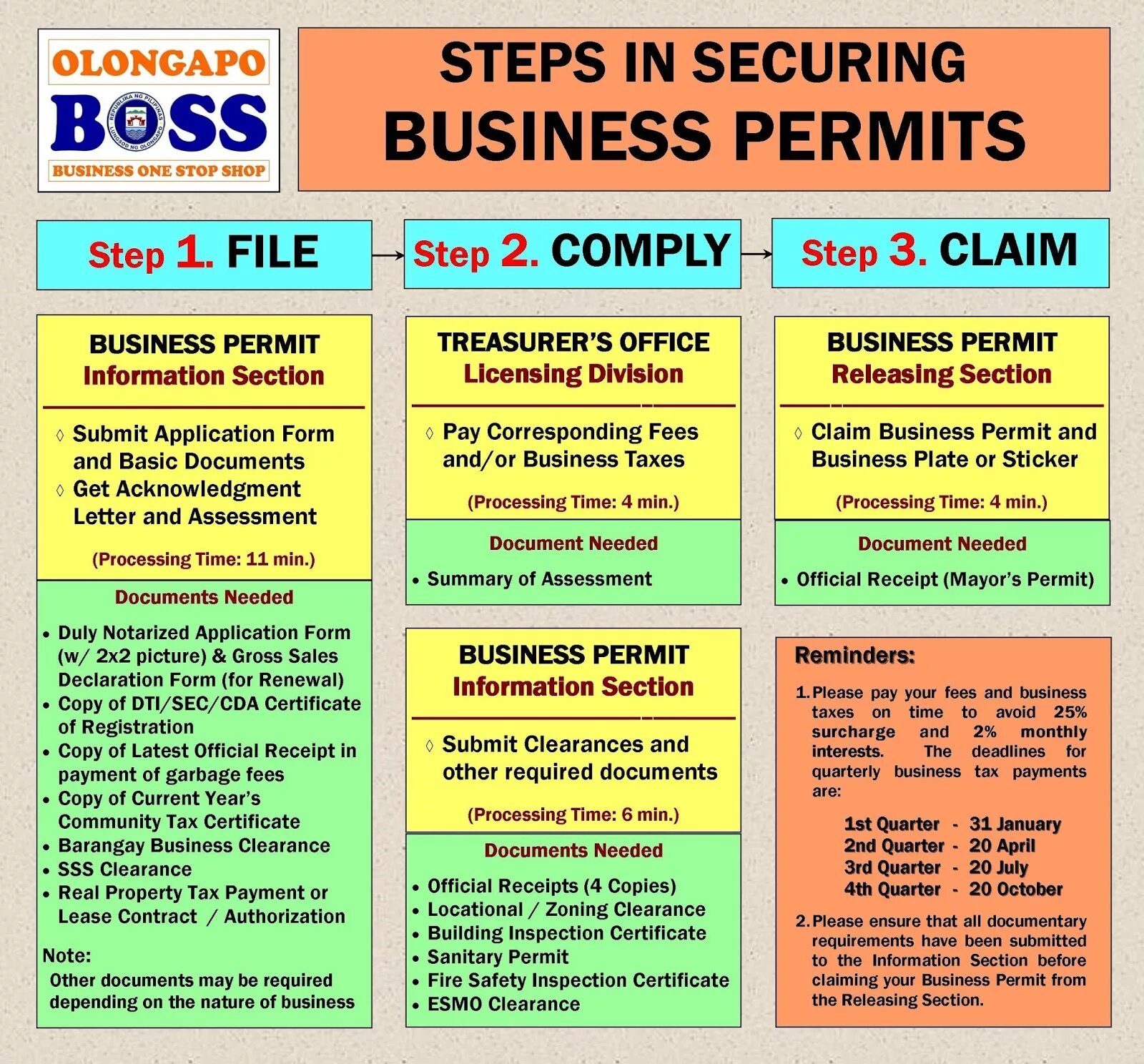 Permissions process. How to get permit.