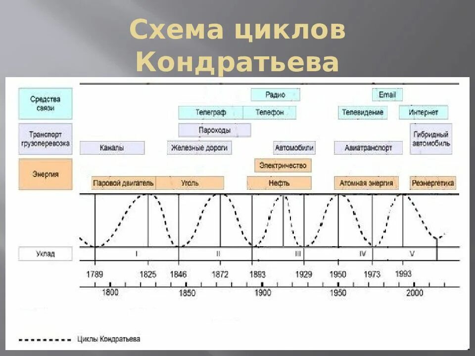 Удлиненный цикл. Циклы н Кондратьева. Теория циклов н.д. Кондратьева. Теория длинных волн Кондратьева график. Теория длинных волн н.д. Кондратьева..