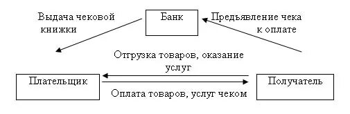 Расчеты чеками ответственность. Расчеты через чековые книжки схема. схема расчета с помощью чека. формы безналичных расчетов чеками. схема безналичного расчета с использованием чека.
