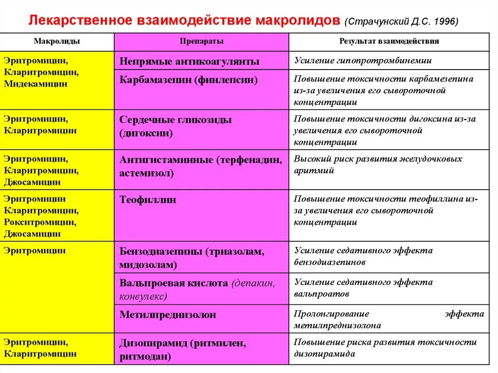 Лекарственные взаимодействия препаратов примеры. Антибиотики таблица взаимодействий лекарственных. Лекарственные взаимодействия ма. Лекарственные взаимодействия макролидов. Группа фторхинолонов антибиотики препараты