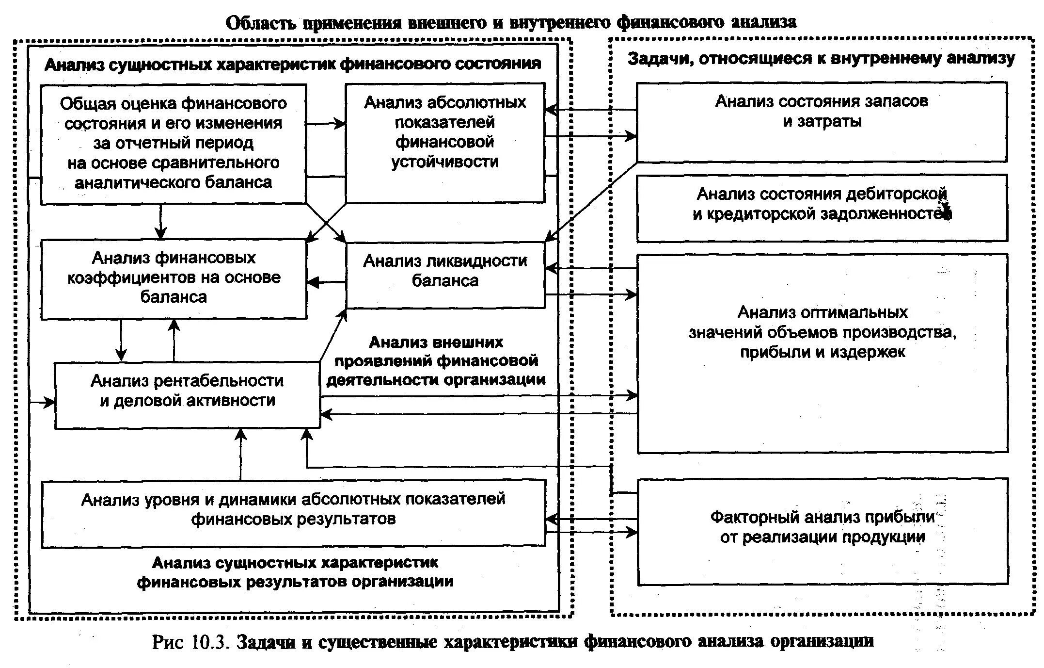 Схема задачи анализа финансового состояния организации. Схема проведения анализа финансового состояния организации рисунок. Анализ финансовых показателей схема. Схема проведения анализа финансового состояния организации.