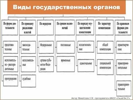 Виды государственных органов по способу принятия решений