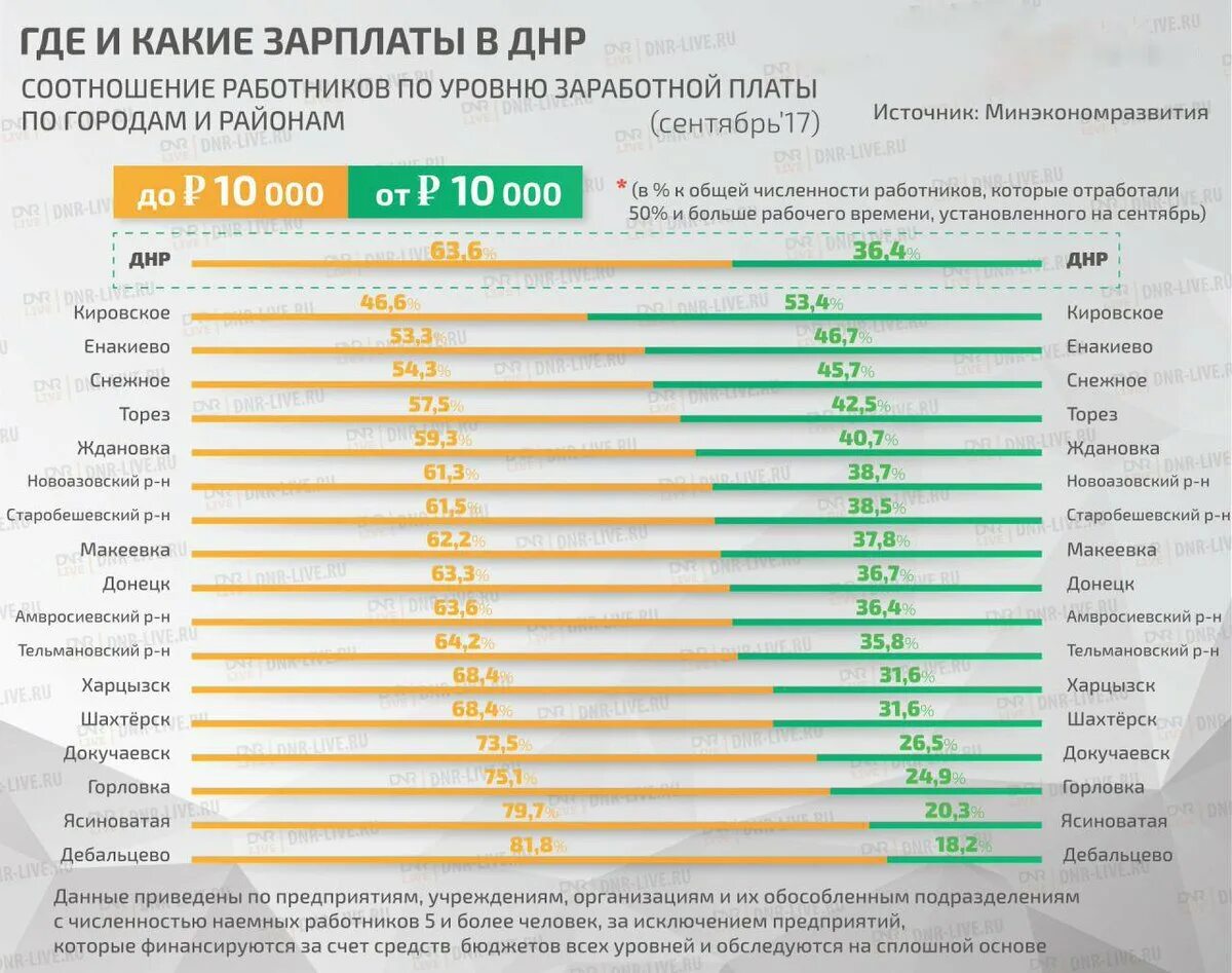 Какая зарплата в днр