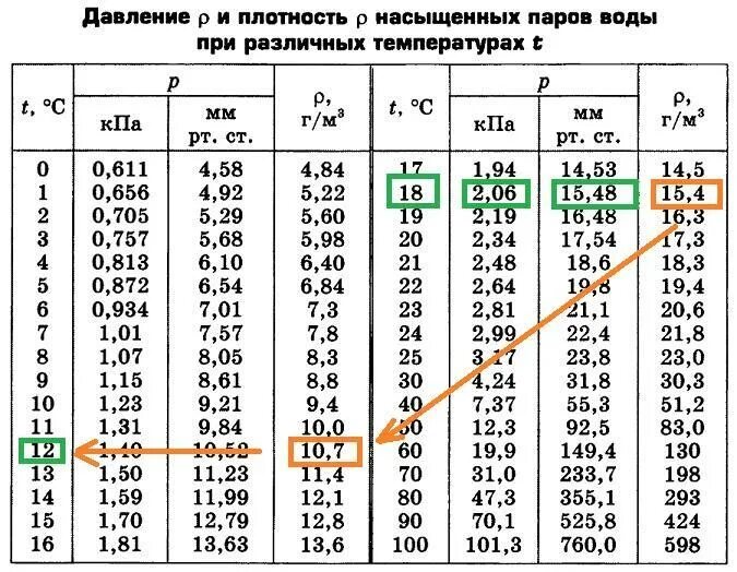 Коэффициент плотности графика. Влагосодержание воздуха при температуре +60. таблица плотности насыщенного пара при различной температуре. давление и плотность насыщенного пара при различных температурах. давление и плотность насыщенного водяного пара.