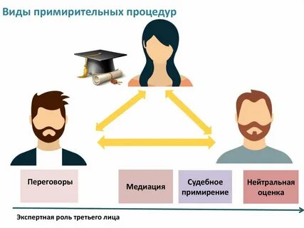 Виды примирительных процедур в арбитражном процессе