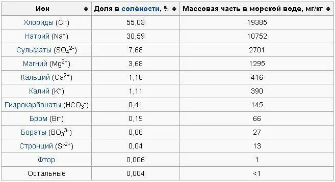 Содержание металлов в морской воде. Состав морской соли. состав морской соли таблица. химическая формула морской соли. морская соль состав химический.