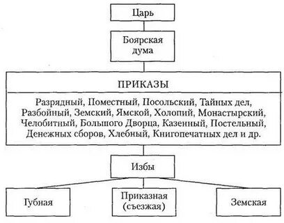 Центральные органы управления боярская дума приказы