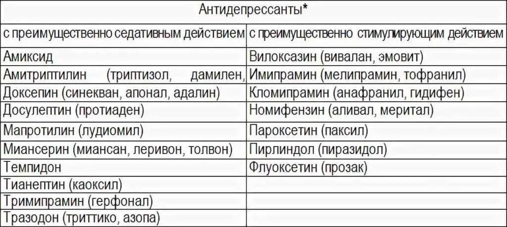 Антидепрессанты без побочек. Антидепрессанты препараты список лекарств. Антидепрессанты таблица с препаратами. Транквилизаторы препараты список. Лучшие транквилизаторы список.