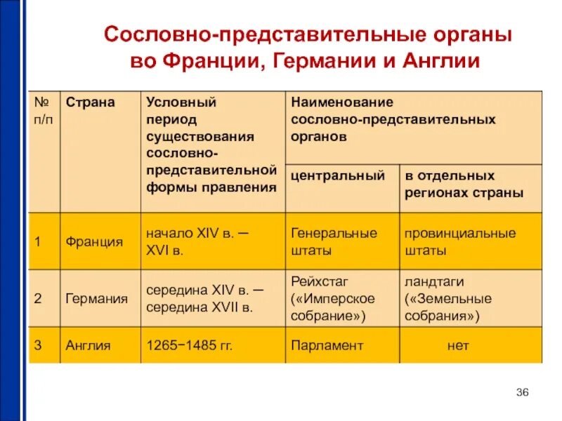 Сравнение великобритании и германии. Сословно-представительные органы Франции и Англии. Сосоловнопредставительные органы это. Сословно-представительный орган. Сословно представительные органы в Англии Франции и Германии.