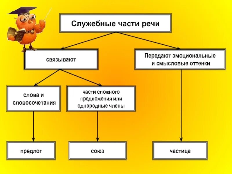 Какие служебные части бывают. Служебные части речи ЕГЭ. Интеллект карта служебные части речи. Служебные части речи презентация. Служебные части речи ЕГЭ презентация.