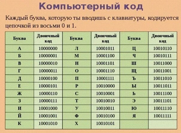 Сколько надо на 5 по информатике. Таблица ASCII двоичный код. Буквы в двоичном коде. Коды букв в бинарном коде. Бинарный код русский алфавит.