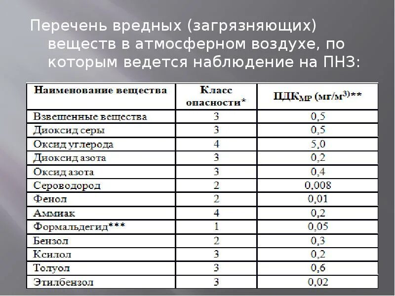 Ядовитые вещества список химия. Перечень вредных веществ. Токсичные вещества список. Вредные загрязняющие вещества в атмосферный воздух. Список загрязнителей.