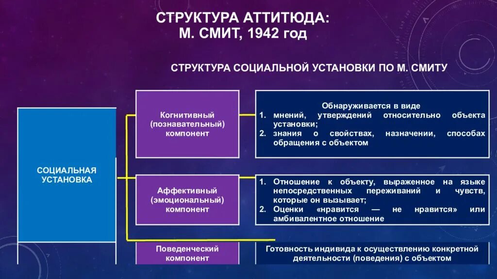 Структурные социальные изменения. Структура аттитюда. Аттитюд понятие структура функции. Структура социальной установки аттитюда. Аттитюд социальная установка.