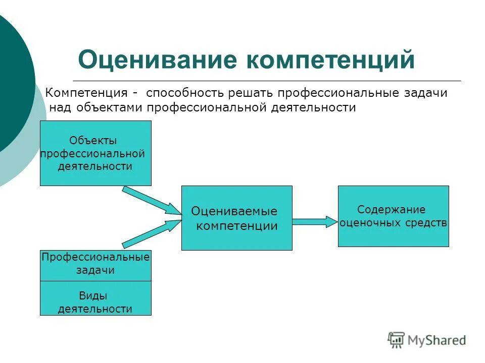 Этапы практическ занятий в педагогике. Предметные метапредметные и личностные результаты обучения. Используемые в ходе деятельности предметы. Современные образовательные технологии схема. Виды деятельности человека.