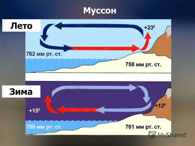 Летний и зимний Муссон. Схема формирования муссонов. Схема образования Муссона. Схема бриза и Муссона.