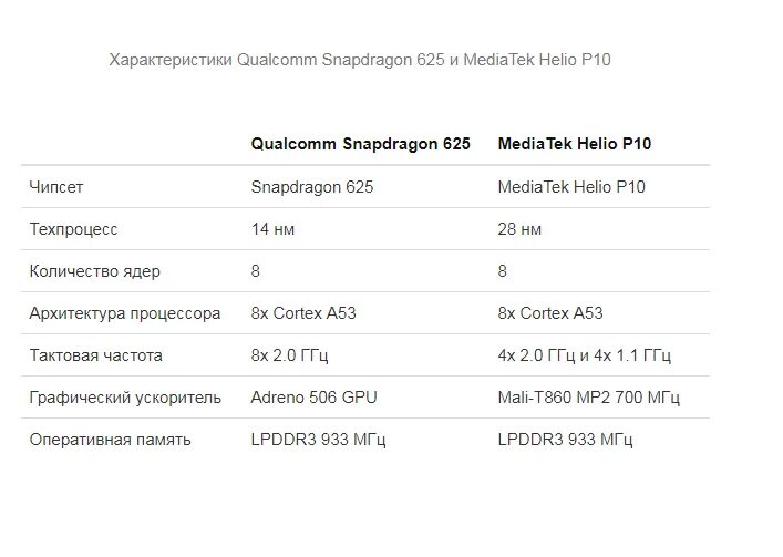 Сравнение процессоров snapdragon и mediatek. Процессор Snapdragon 860. Процессоры MEDIATEK И Qualcomm сравнение. Qualcomm Snapdragon или MEDIATEK. Характеристики процессоров Snapdragon.