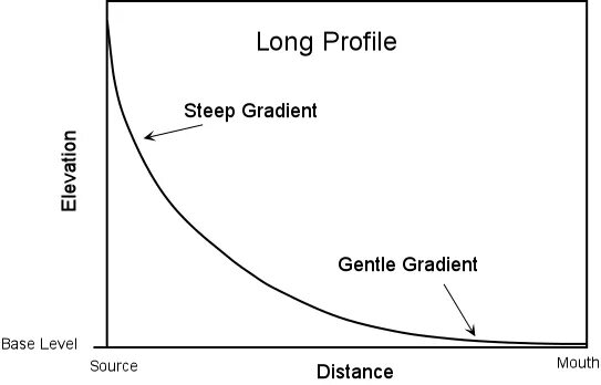 Limit level. Steeper graph. Steep meaning. Steep graph. River long profile.