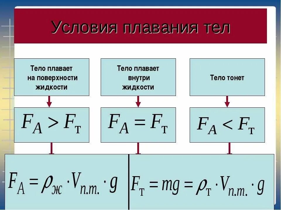 Плавание тел формула. Плавание тел физика формулы. Условие плавания тел 7 класс формула. Условия плавания тел физика. Условия плавания тел физика формула.