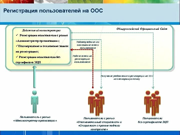 Порядок регистрации в интернете. Регистрация пользователя. Регистрация пользователей на сайте. Администрирование действий пользователей. Методы регистрации пользователей.