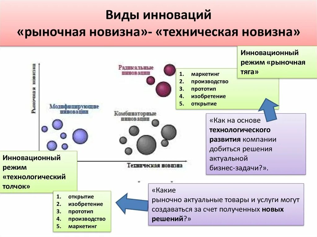 Рынок инновационной продукции. Рыночные инновации примеры. Виды технологических инноваций. Виды рынков инноваций.