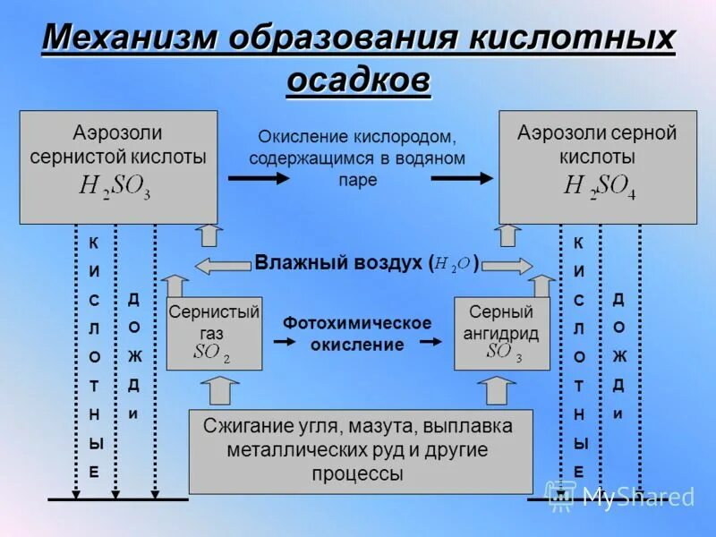 Процесс образования кислотных дождей. Механизм образования кислотных осадков. Схема образования кислотных осадков. Механизм образования кислотных осадков. Механизм образования и выпадения кислотных дождей.