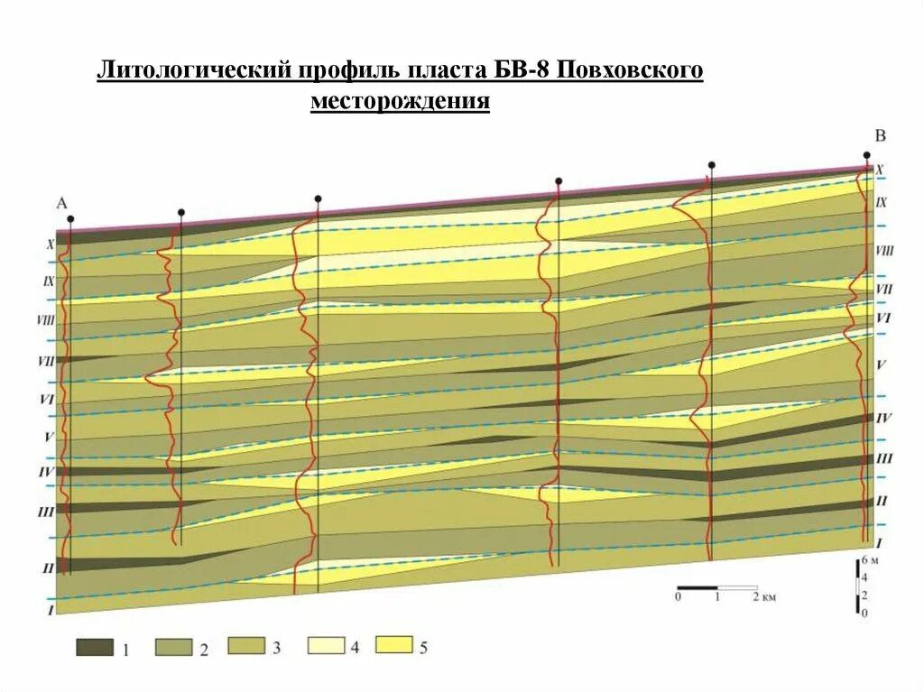 Геологический разрез Повховского месторождения. Разрез пластов бв8 геологический. Пласт бв8 Повховского месторождения. Месторождение нефти Повховское.